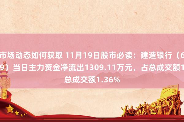 市场动态如何获取 11月19日股市必读：建造银行（601939）当日主力资金净流出1309.11万元，占总成交额1.36%